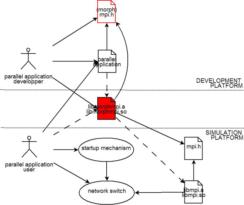 MorphMPI-dependencies